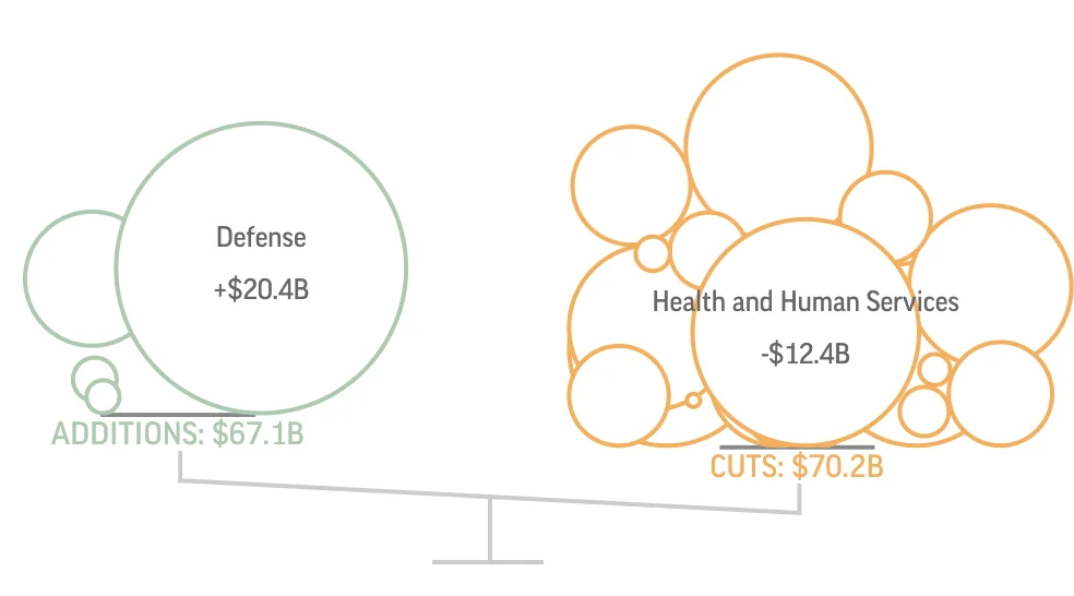 Balancing the budget