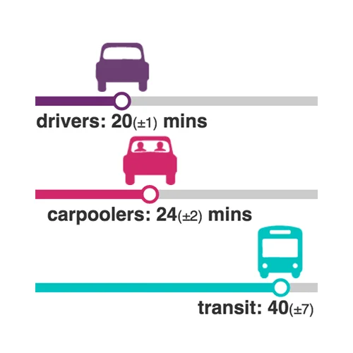 Commute in America