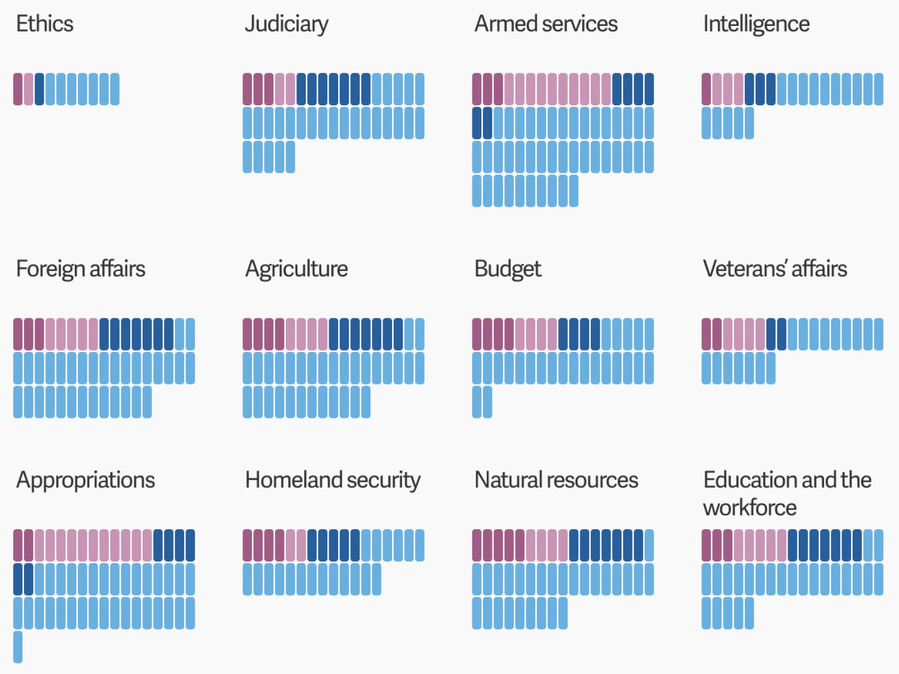 The congressional committees that write US laws, ranked in order of white-maleness