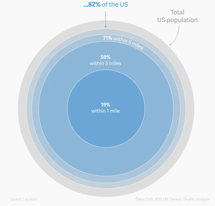 Eight out of 10 Americans are within 10 miles of a CVS