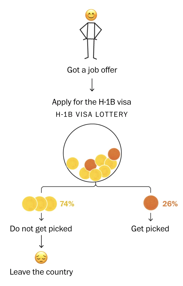 H-1B lottery system sketch