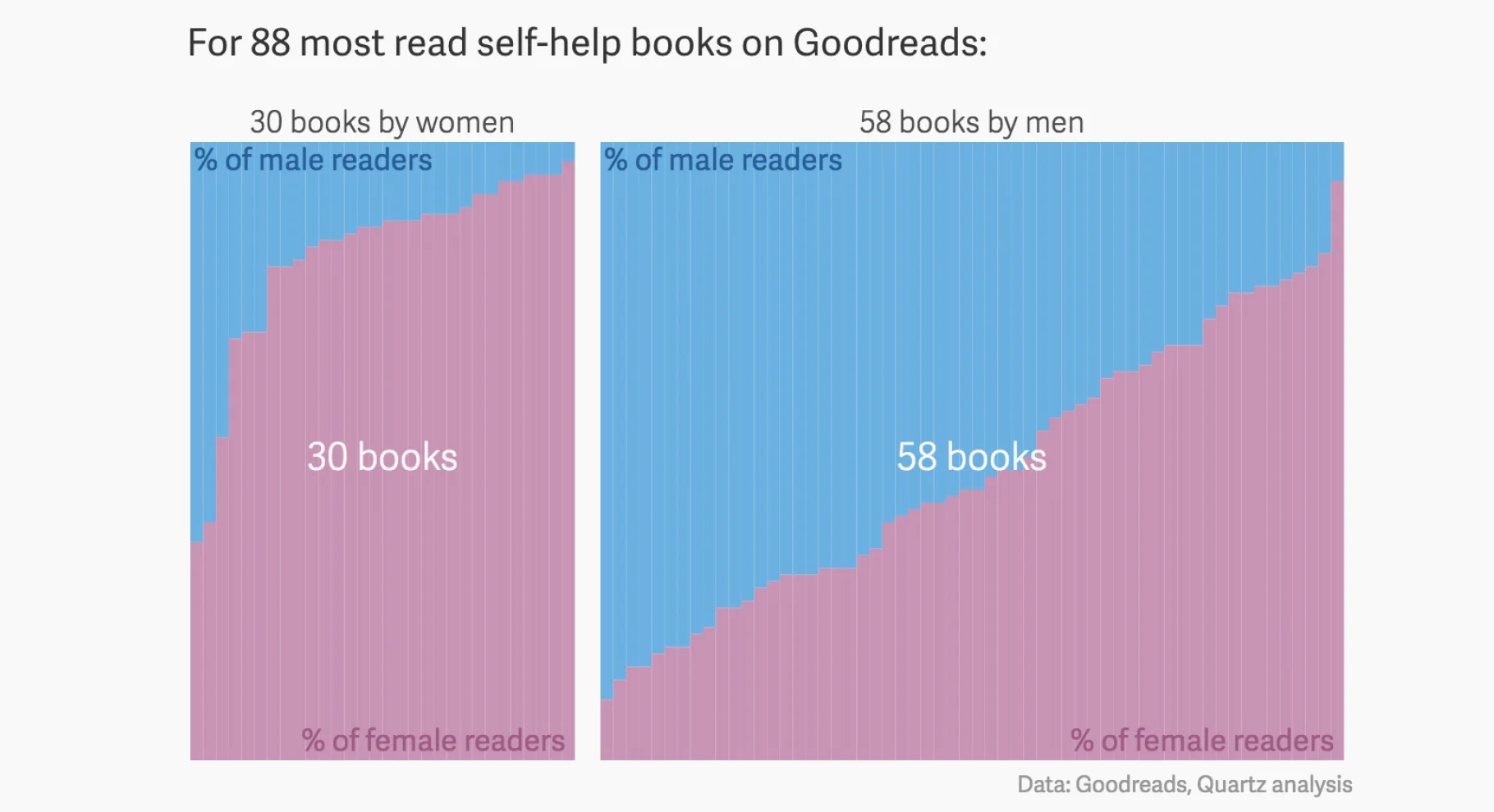 Goodreads data show that women reading self-help books are getting advice from men