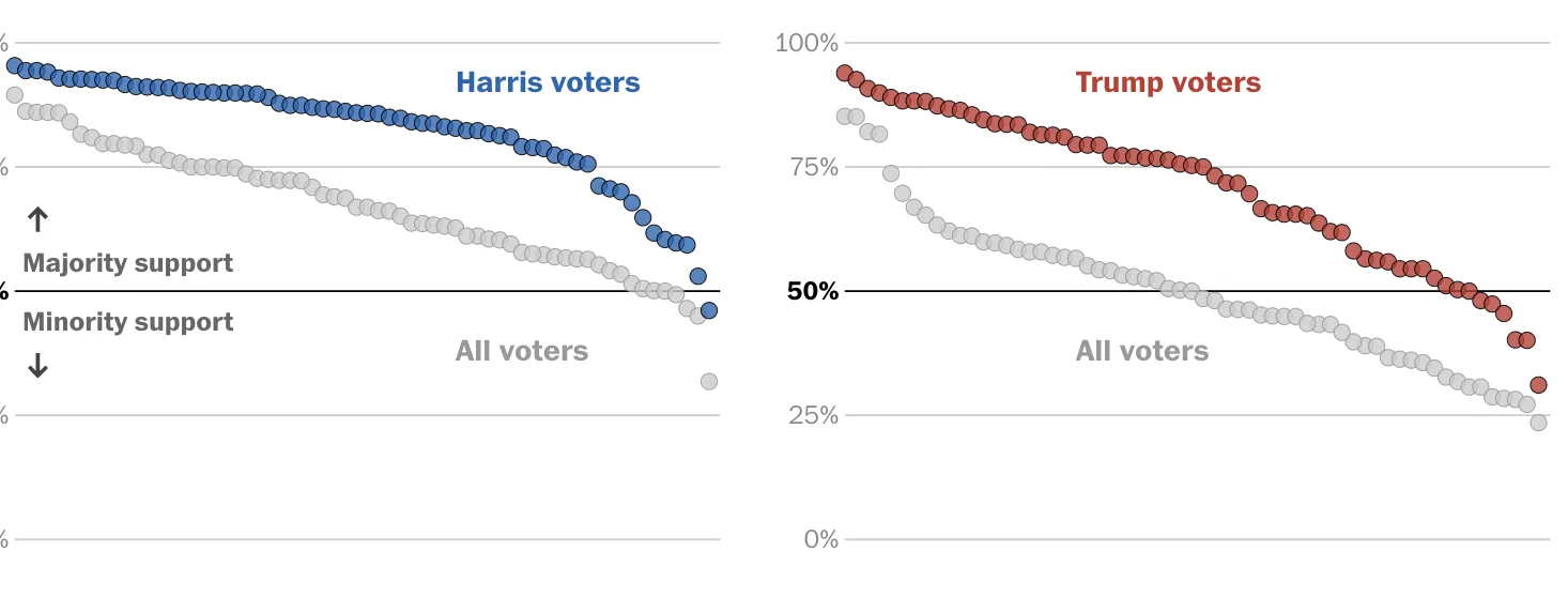 Opinions | Voters prefer Harris’s agenda to Trump’s — they just don’t realize it. Take our quiz.