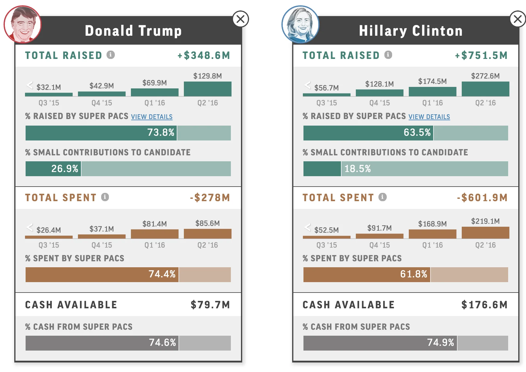 Campaign finance