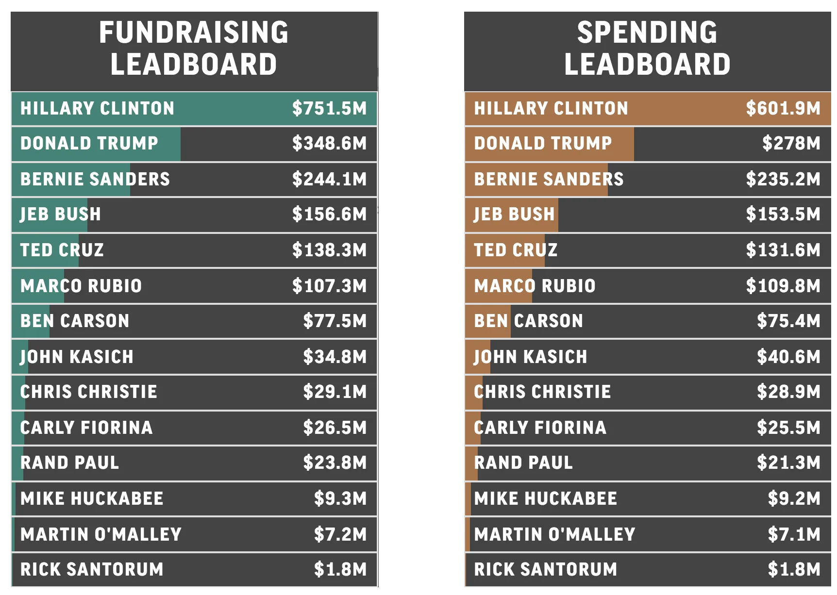Campaign finance