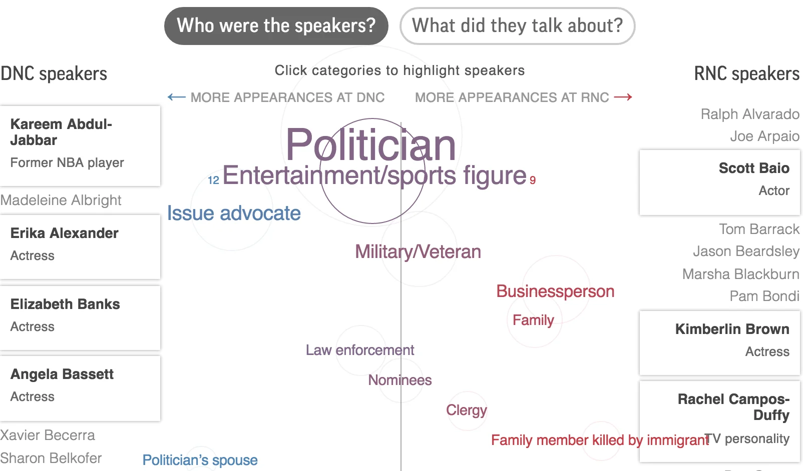 Convention speeches